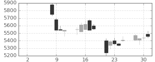 日産化の日足チャート(2021年6月)