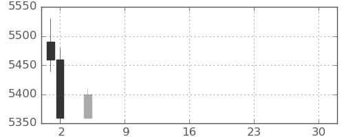 日産化の日足チャート(2021年7月)