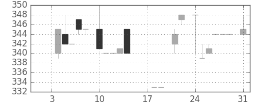 日清粉Ｇの日足チャート(1983年1月)