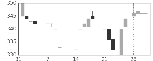 日清粉Ｇの日足チャート(1983年2月)