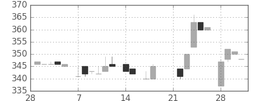 日清粉Ｇの日足チャート(1983年3月)
