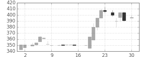 日清粉Ｇの日足チャート(1983年4月)