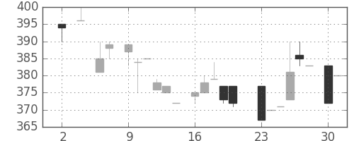 日清粉Ｇの日足チャート(1983年5月)