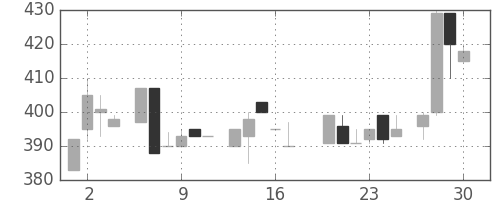 日清粉Ｇの日足チャート(1983年6月)