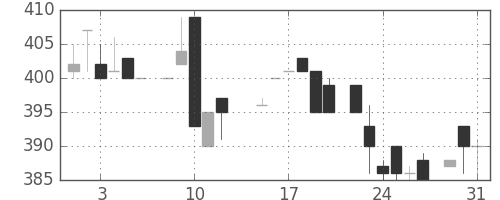 日清粉Ｇの日足チャート(1983年8月)