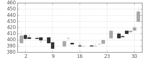 日清粉Ｇの日足チャート(1983年9月)