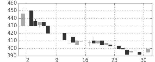 日清粉Ｇの日足チャート(1983年10月)