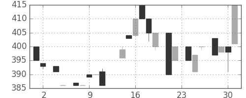 日清粉Ｇの日足チャート(1983年11月)