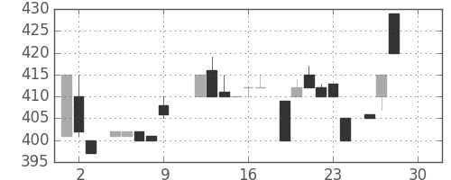 日清粉Ｇの日足チャート(1983年12月)