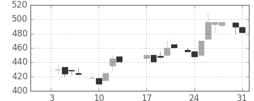日清粉Ｇの日足チャート(1984年1月)