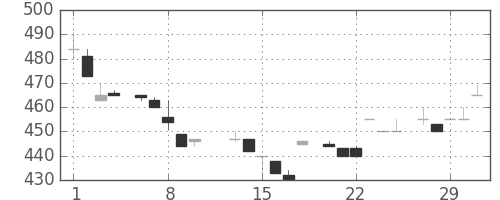 日清粉Ｇの日足チャート(1984年2月)