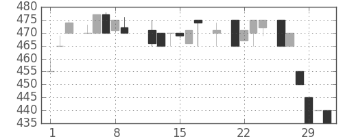 日清粉Ｇの日足チャート(1984年3月)