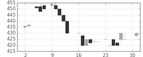 日清粉Ｇの日足チャート(1984年4月)