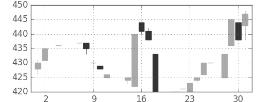 日清粉Ｇの日足チャート(1984年5月)