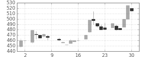 日清粉Ｇの日足チャート(1984年6月)