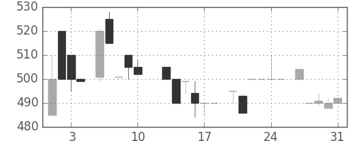 日清粉Ｇの日足チャート(1984年8月)