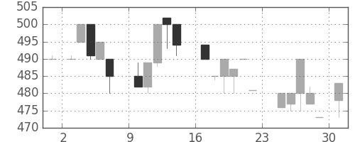 日清粉Ｇの日足チャート(1984年9月)
