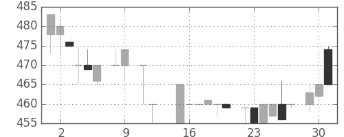 日清粉Ｇの日足チャート(1984年10月)