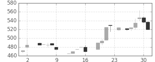 日清粉Ｇの日足チャート(1984年11月)