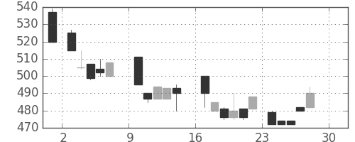 日清粉Ｇの日足チャート(1984年12月)