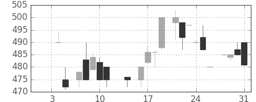 日清粉Ｇの日足チャート(1985年1月)