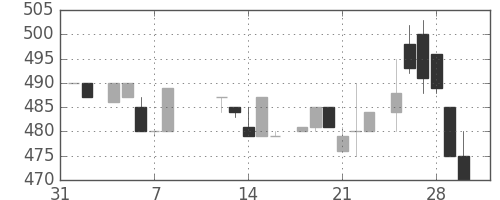 日清粉Ｇの日足チャート(1985年2月)