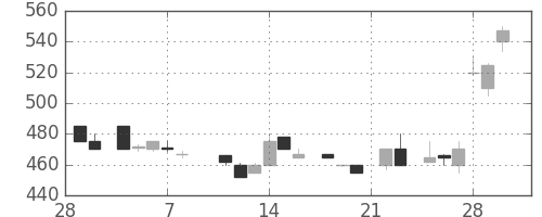 日清粉Ｇの日足チャート(1985年3月)