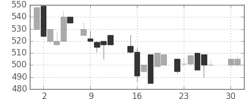日清粉Ｇの日足チャート(1985年4月)