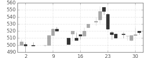 日清粉Ｇの日足チャート(1985年5月)