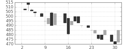 日清粉Ｇの日足チャート(1985年7月)