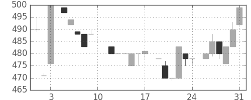 日清粉Ｇの日足チャート(1985年8月)