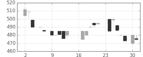 日清粉Ｇの日足チャート(1985年9月)