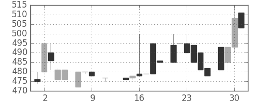 日清粉Ｇの日足チャート(1985年10月)