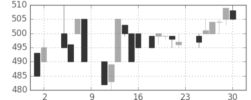 日清粉Ｇの日足チャート(1985年11月)