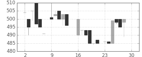 日清粉Ｇの日足チャート(1985年12月)