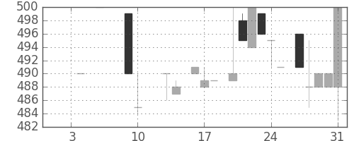 日清粉Ｇの日足チャート(1986年1月)