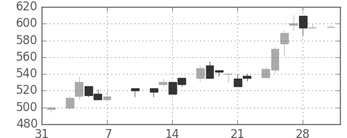 日清粉Ｇの日足チャート(1986年2月)