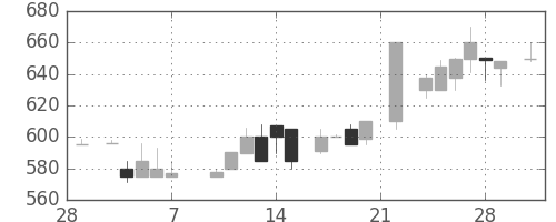 日清粉Ｇの日足チャート(1986年3月)