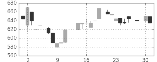日清粉Ｇの日足チャート(1986年4月)