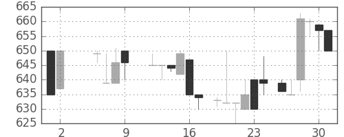 日清粉Ｇの日足チャート(1986年5月)
