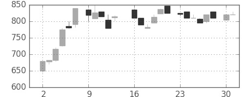 日清粉Ｇの日足チャート(1986年6月)