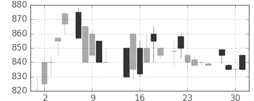 日清粉Ｇの日足チャート(1986年7月)