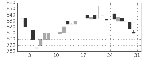 日清粉Ｇの日足チャート(1986年8月)