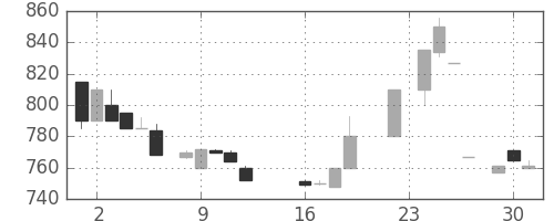 日清粉Ｇの日足チャート(1986年9月)