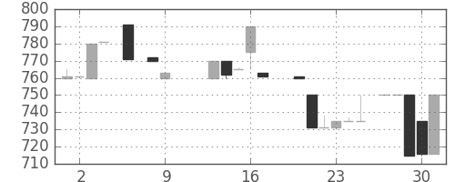 日清粉Ｇの日足チャート(1986年10月)