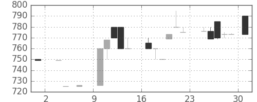 日清粉Ｇの日足チャート(1986年11月)