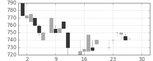 日清粉Ｇの日足チャート(1986年12月)