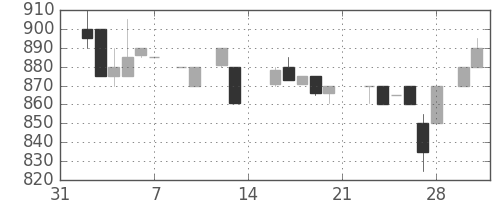 日清粉Ｇの日足チャート(1987年2月)