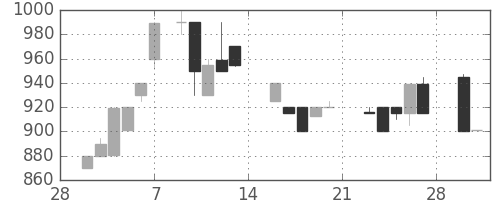 日清粉Ｇの日足チャート(1987年3月)