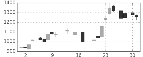 日清粉Ｇの日足チャート(1987年4月)